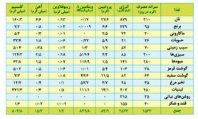 تعیین حداقل هزینه معیشت خانوار؛ در جلسه امروز کارگروه دستمزد