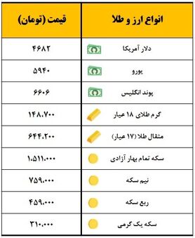 دلار کوتاه آمد، سکه ارزان شد
