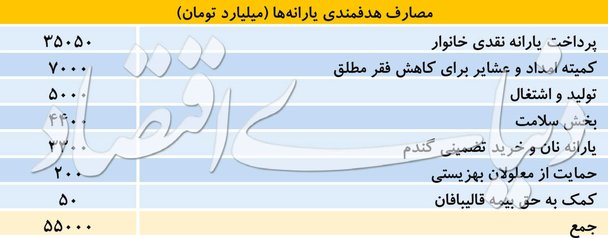 معادله جدید یارانه ۹۷