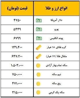 سکه یک میلیون و ۵۰۳ هزار تومان معامله شد