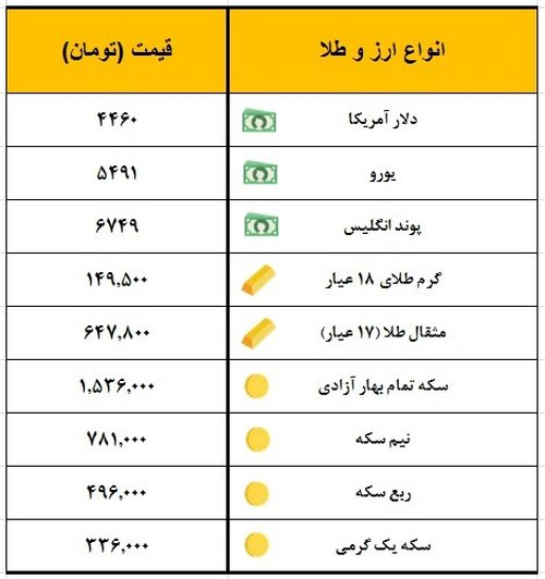 سکه یک میلیون و ۵۳۶ هزار تومان معامله شد
