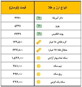 سکه یک میلیون و ۵۳۶ هزار تومان معامله شد