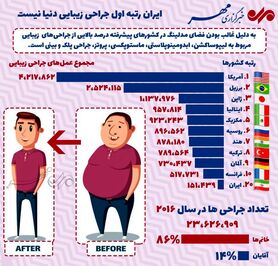 ایران رتبه اول جراحی زیبایی دنیا نیست
