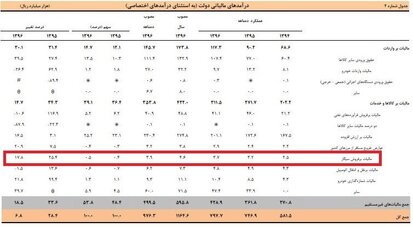 سیگاری‌ها چقدر مالیات پرداخت کردند؟