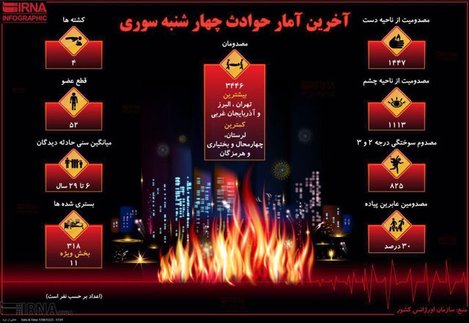 اینفوگرافی: آخرین آمار حوادث چهارشنبه‌ سوری ۹۶