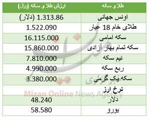 کاهش قیمت سکه+ جدول قیمت