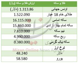 کاهش قیمت سکه+ جدول قیمت