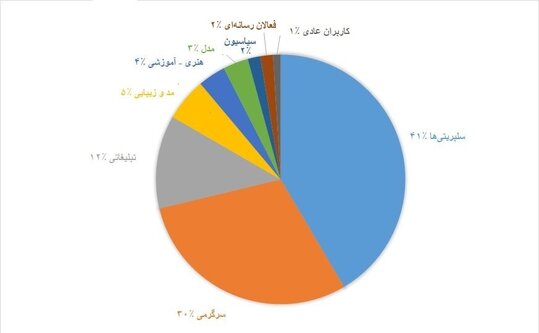 آدم‌ها در اینستاگرام حسود و افسرده می‌شوند