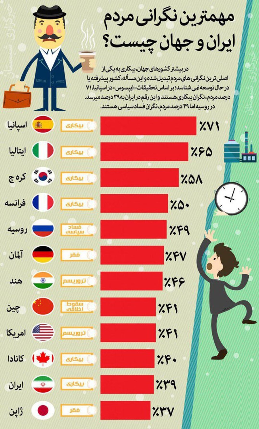 اینفوگرافی:  مهمترین دغدغه مردم ایران و جهان