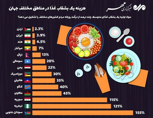 هزینه یک بشقاب غذا در مناطق مختلف جهان