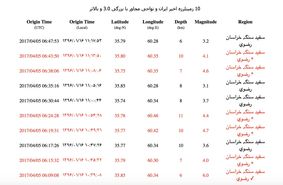 تمام پس‌لرزه‌های زلزله ۶ ریشتری مشهد