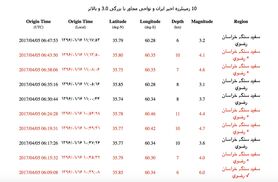 تمام پس‌لرزه‌های زلزله ۶ ریشتری مشهد