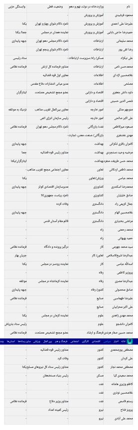 وزیران احمدی نژاد امروز چه می‌کنند؟
