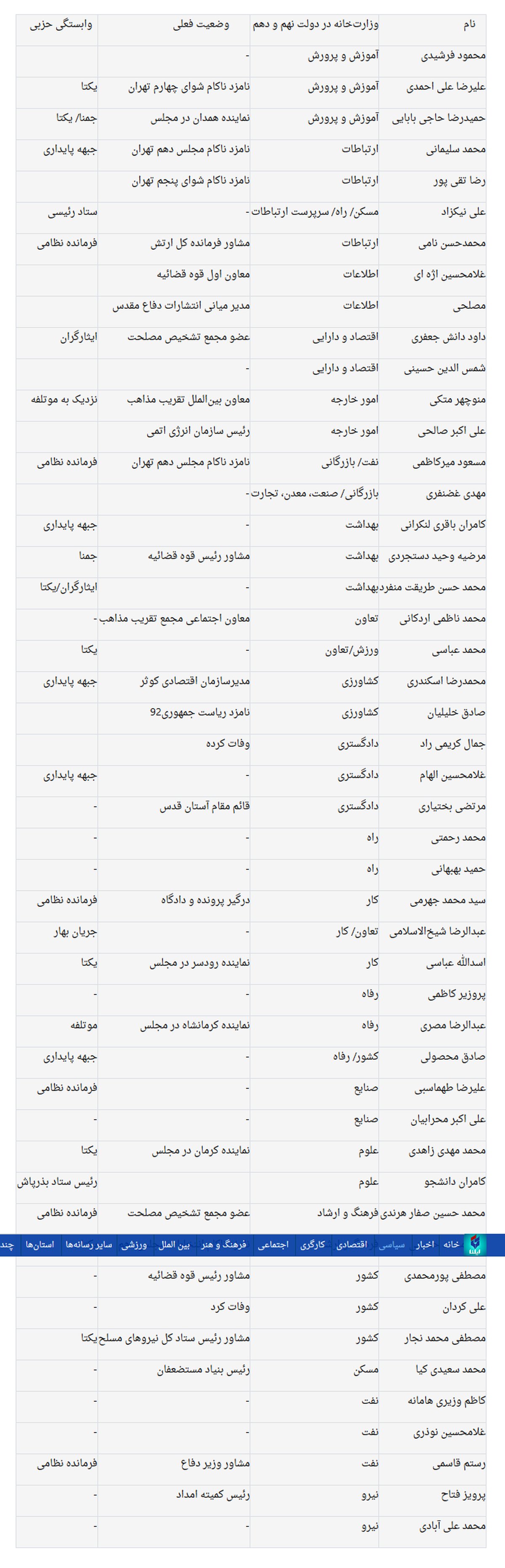 وزیران احمدی نژاد امروز چه می‌کنند؟