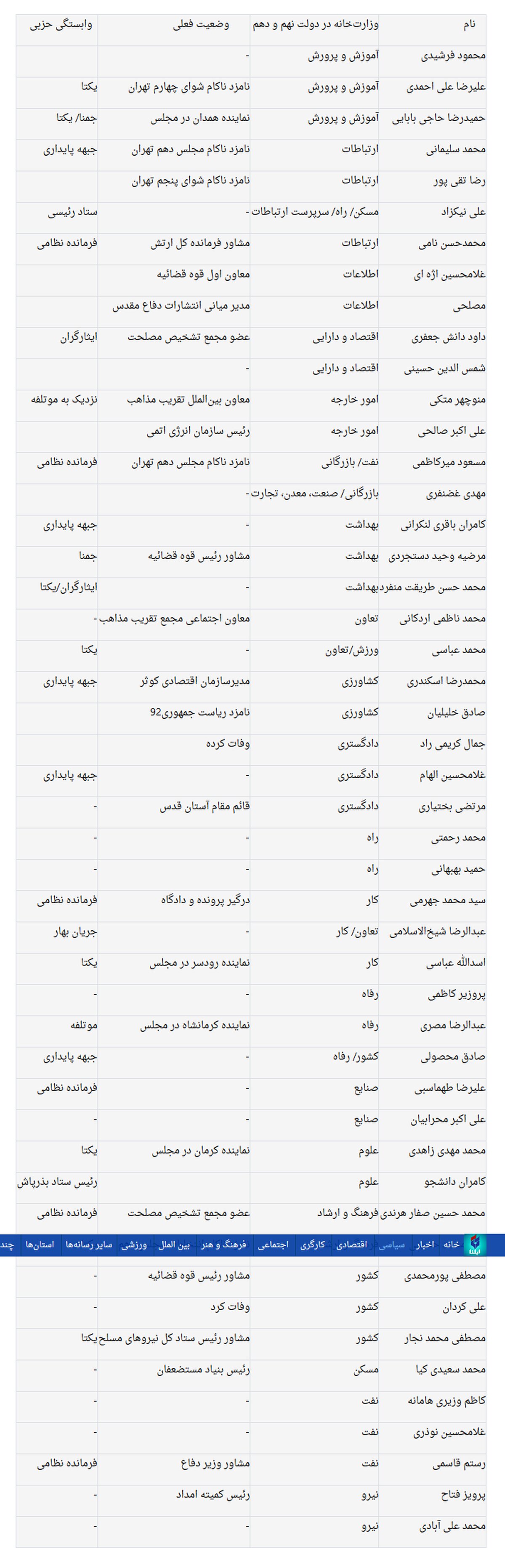 وزیران احمدی نژاد امروز چه می‌کنند؟
