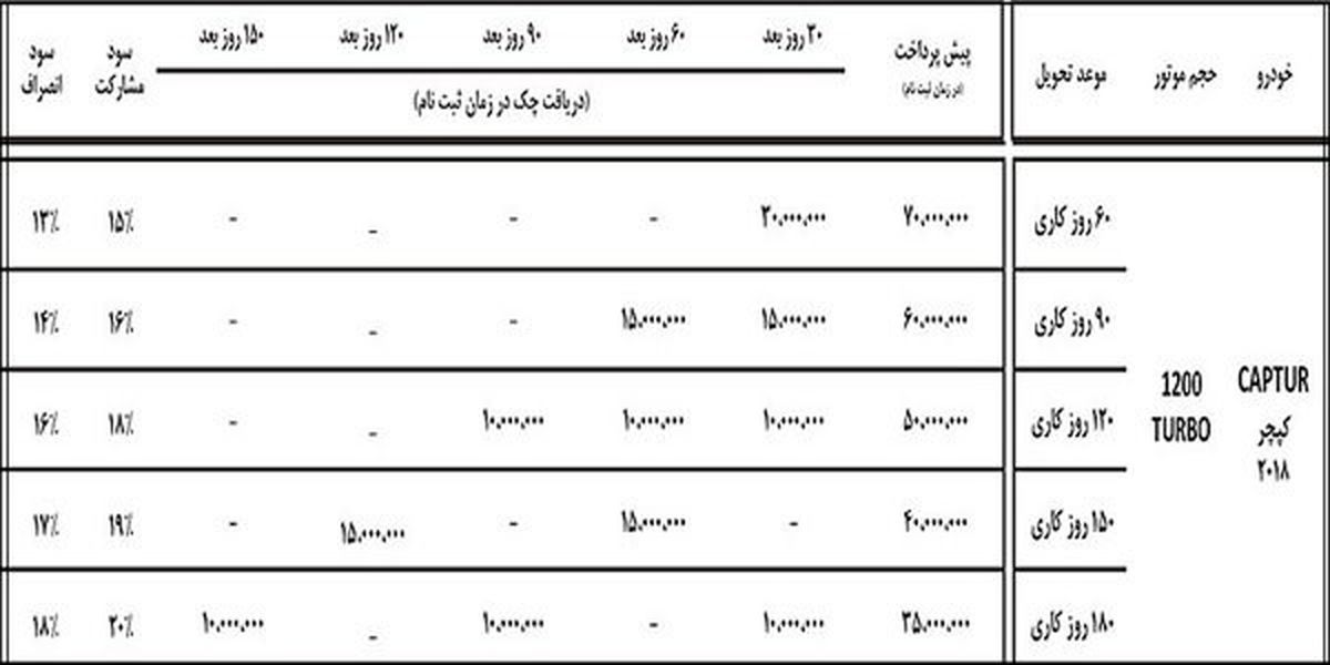 شرایط فروش ویژه رنو کپچر ۲۰۱۸ اعلام شد