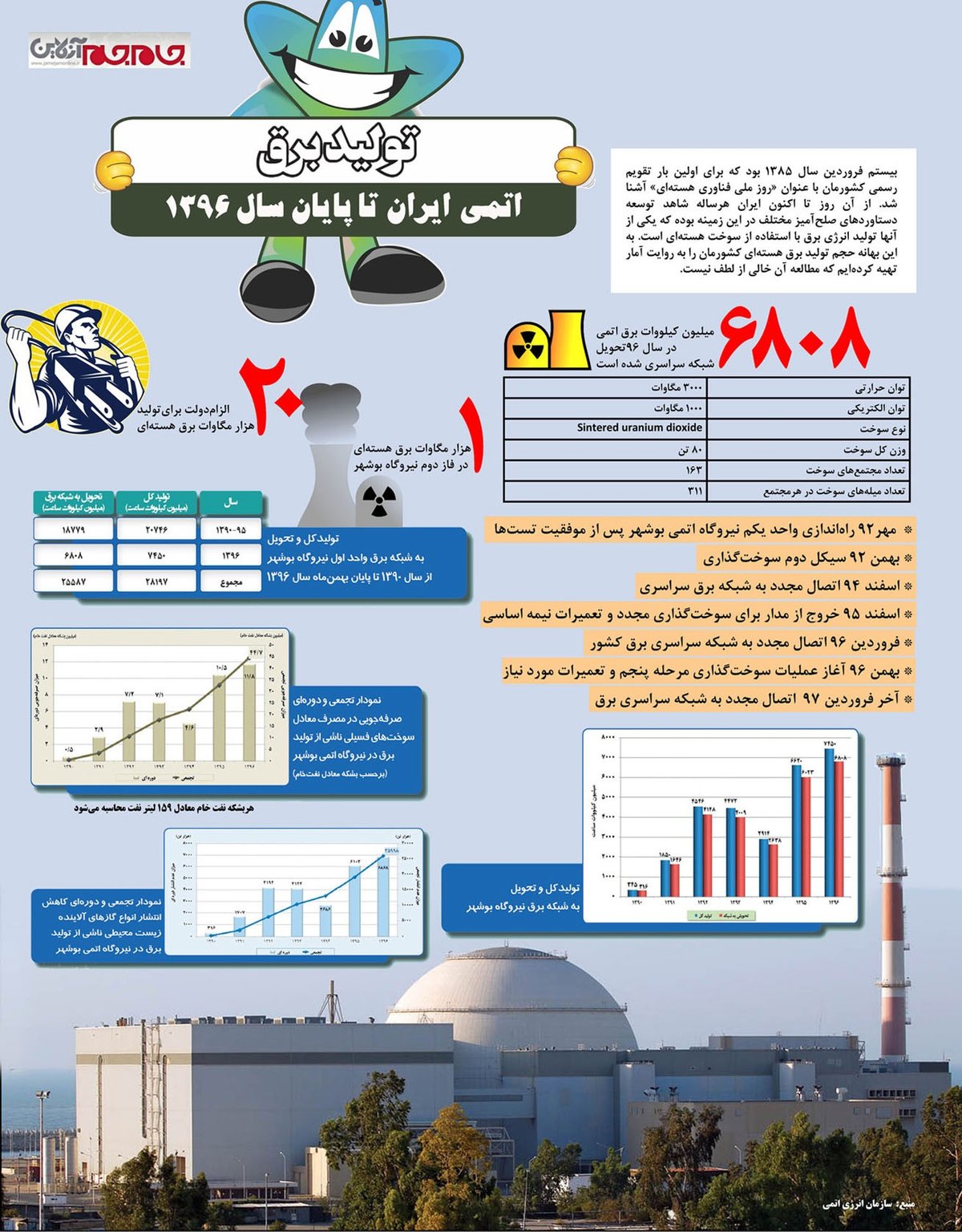 ایران چقدر برق هسته ای تولید می کند؟ + اینفوگرافیک