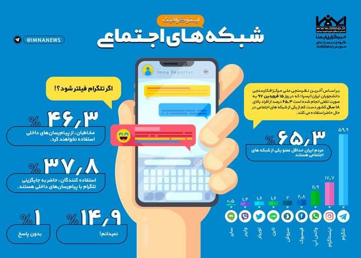 شبکه های اجتماعی