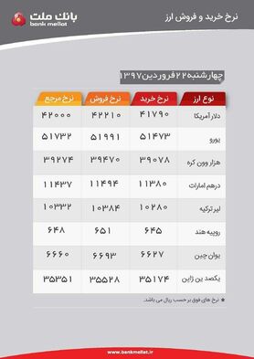 دلار امروز بانکی ۴۲۲۱ تومان، یورو ۵۱۹۹ تومان