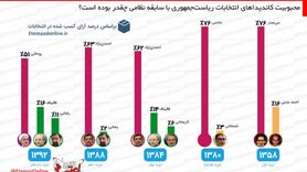 محبوبیت کاندیداهای انتخابات ریاست‌جمهوری با سابقه نظامی چقدر بوده است؟