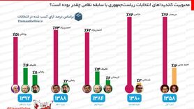 محبوبیت کاندیداهای انتخابات ریاست‌جمهوری با سابقه نظامی چقدر بوده است؟