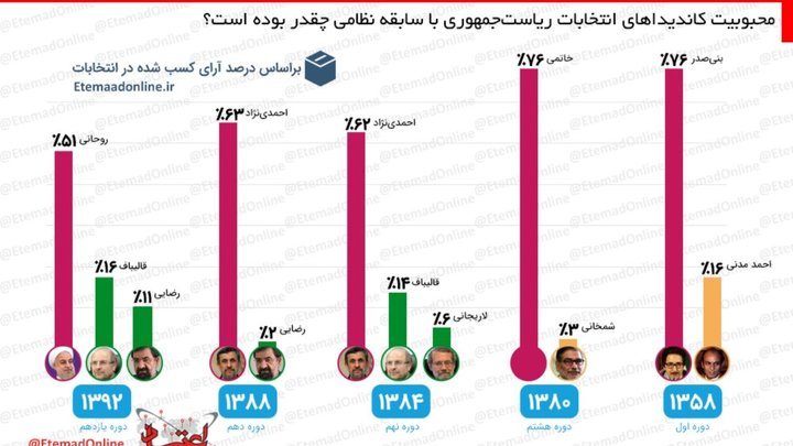 محبوبیت کاندیداهای انتخابات ریاست‌جمهوری با سابقه نظامی چقدر بوده است؟
