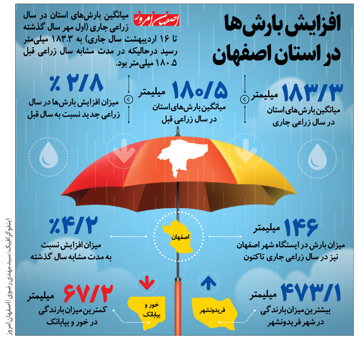 افزایش بارش‌هادر استان اصفهان