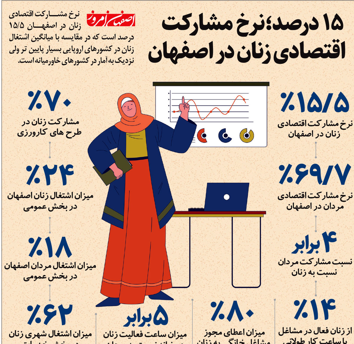 ۱۵ درصد؛نرخ مشارکت اقتصادی زنان در اصفهان
