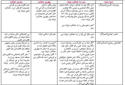 نمره 6 سیاستمدار اصولگرا و اصلاح طلب به عملکرد دولت رئیسی/ بهترین و بدترین اقدام دولت اعلام شد