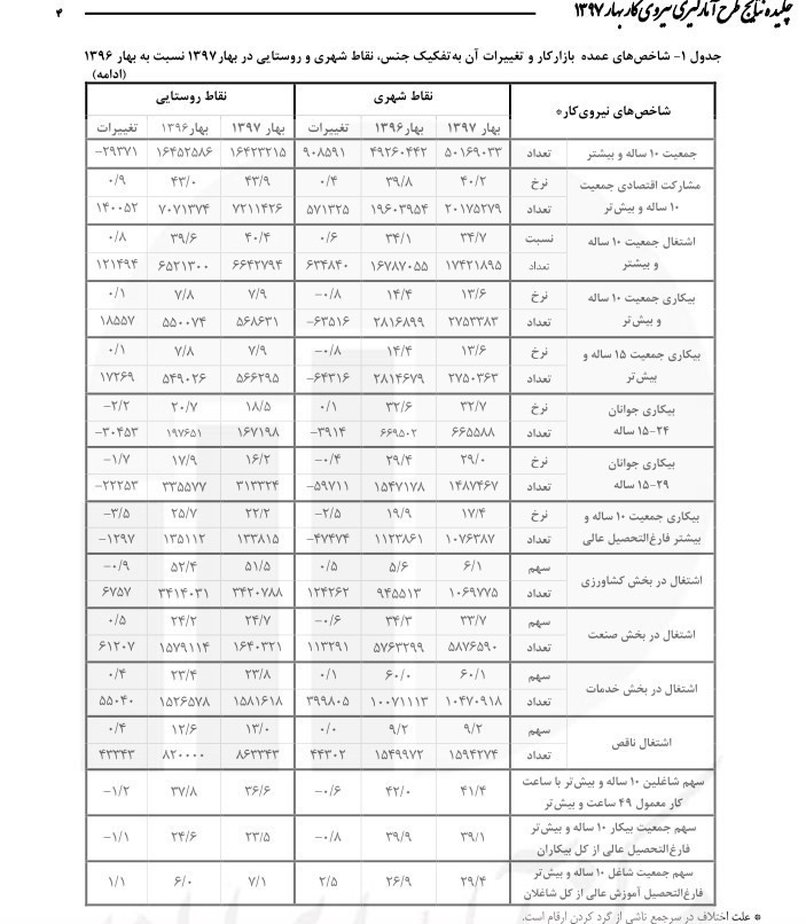 ۳۹ درصد بیکاران کشور فارغ‌التحصیل دانشگاه هستند