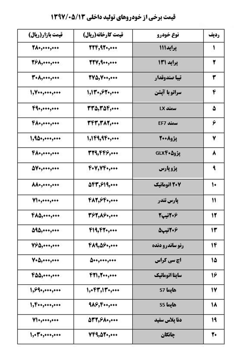 کاهش ۲ تا ۳ میلیون تومانی قیمت‌ خودرو در بازار