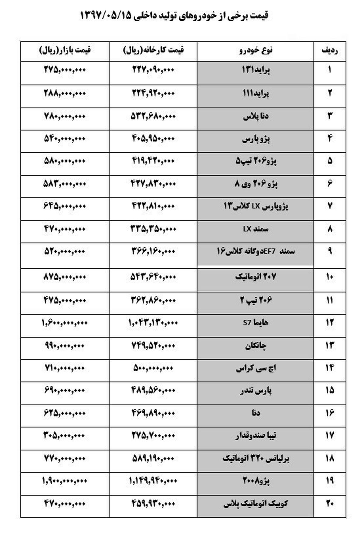 سمند و دنا پلاس ۲ میلیون تومان ارزان شدند