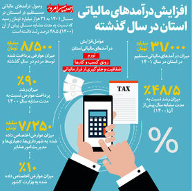 افزایش درآمدهای مالیاتی استان در سال گذشته