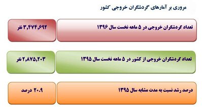 گردشگران ایرانی‌ در خارج چه می‌کنند؟