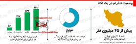 اینفوگرافیک/ وضعیت تلگرام در یک نگاه