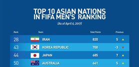 ایران با جایگاه 28 بالاتر از هلند در رنکینگ فیفا