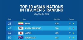ایران با جایگاه 28 بالاتر از هلند در رنکینگ فیفا