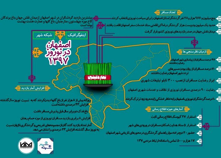 اینفوگرافیک اصفهان در نوروز 1397
