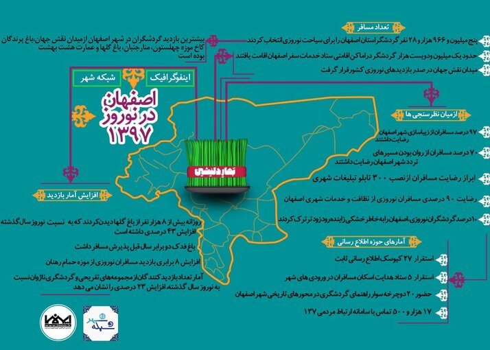 اینفوگرافیک اصفهان در نوروز 1397