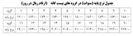 جدول حقوق و مزایای کارگران در سال۹۷