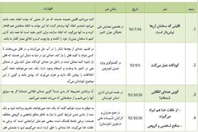 "ناقص‌العقل"؛ پنجاه و پنجمین توهین روحانی به منتقدان + جدول
