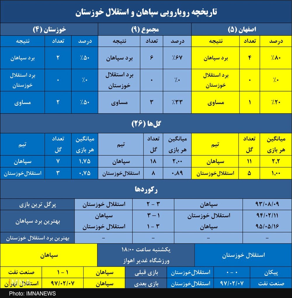 سپاهان به دنبال حفظ شکست ناپذیری برابر استقلال خوزستان