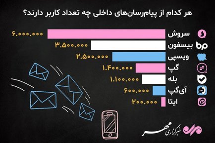 پیام‌رسان‌های داخلی چه تعداد کاربر دارند؟