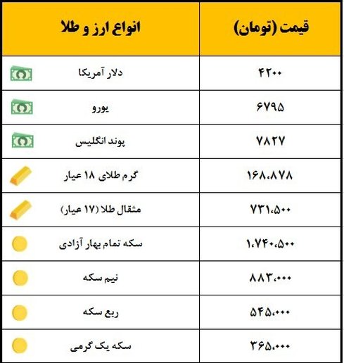 کاهش قیمت سکه/ یورو در حال صعود