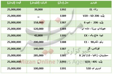 با ۲۵ میلیون تومان چه خودرو‌هایی می‌توان خرید؟ +جدول