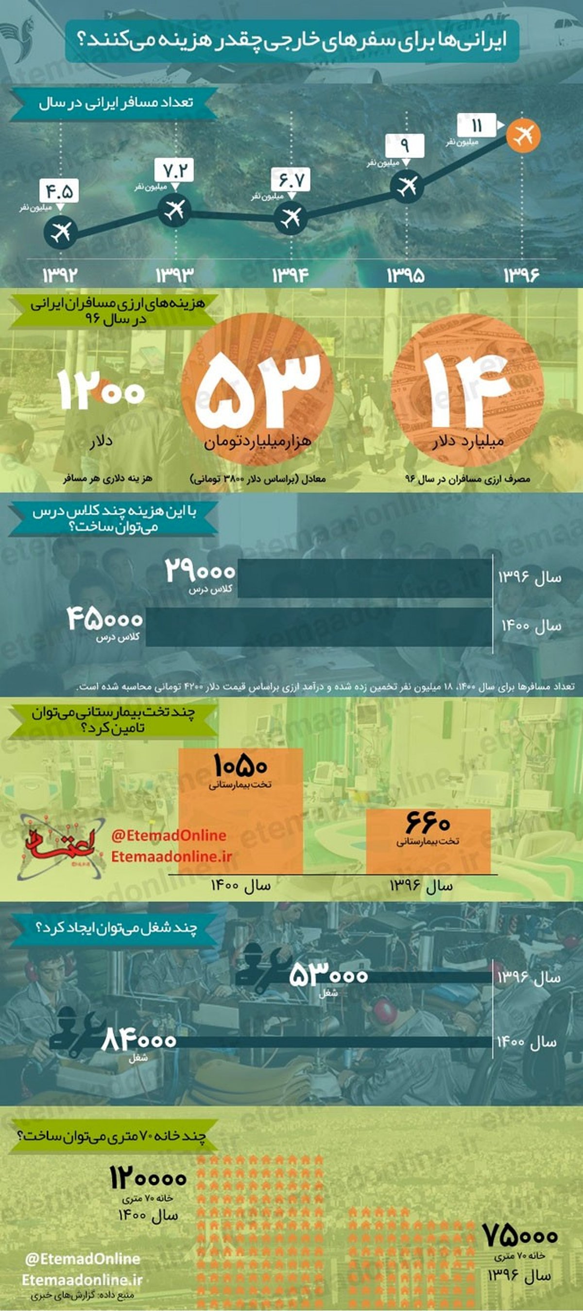 ایرانی‌ها برای سفر‌های خارجی چقدر هزینه می‌کنند؟