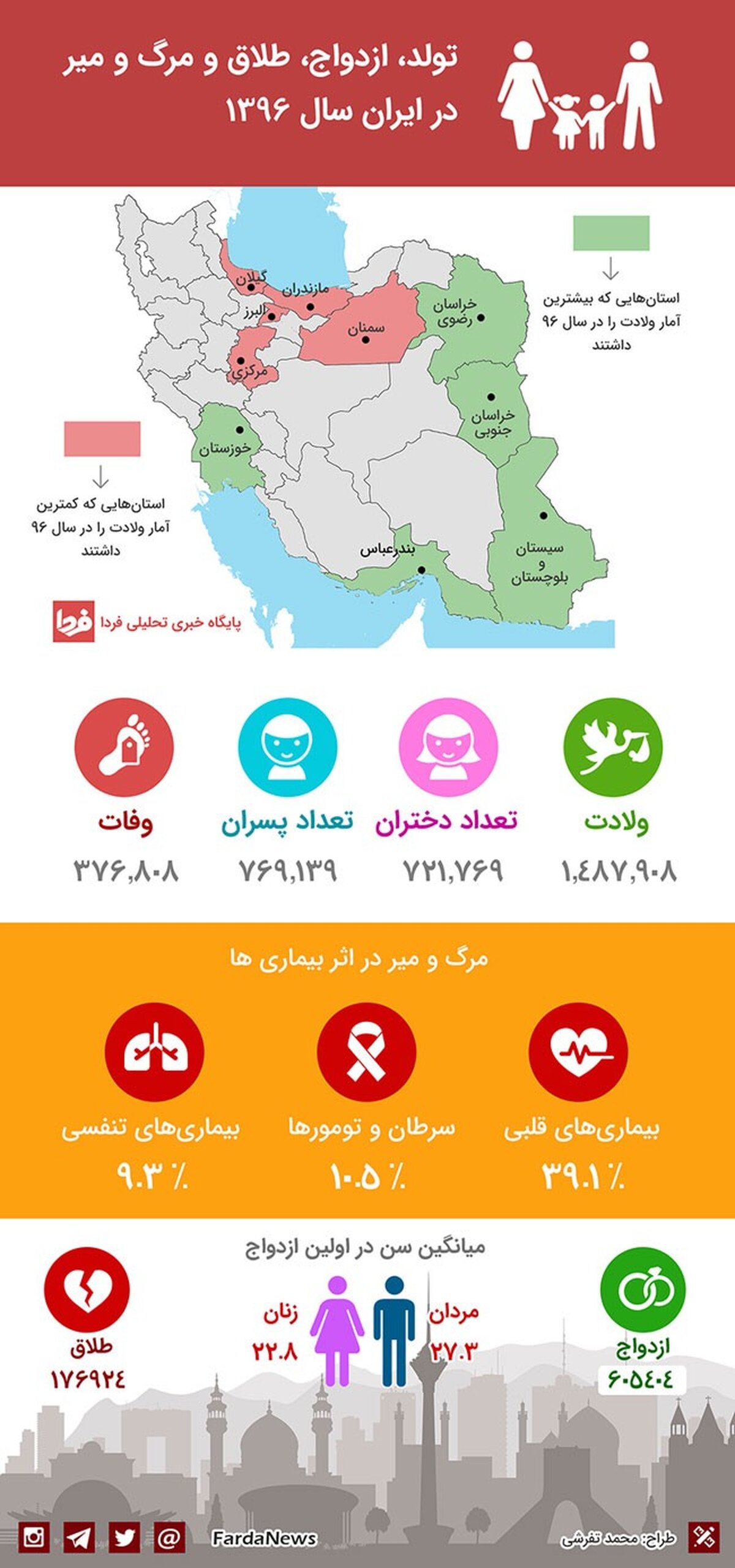 اینفوگرافی: تولد، ازدواج، طلاق و مرگ و میر در ایران