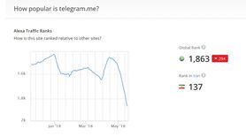 مسدودسازی تلگرام با موفقیت پیش می رود