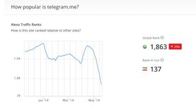 مسدودسازی تلگرام با موفقیت پیش می رود