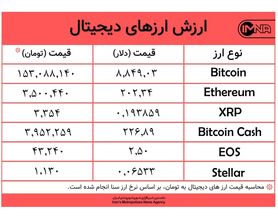 کاهش نامحسوس ارزش بیت‌کوین امروز ۷ خردادماه+ جدول